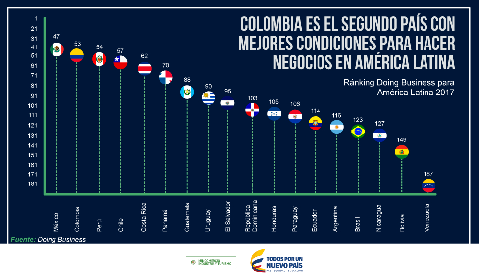 Colombia, segunda economía con mejores condiciones para hacer negocios en América Latina: Doing Business